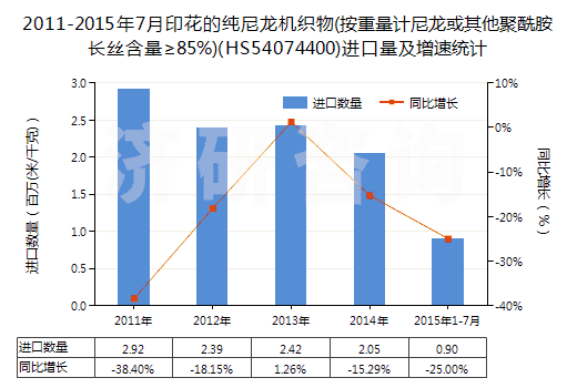 2011-2015年7月印花的純尼龍機織物(按重量計尼龍或其他聚酰胺長絲含量≥85%)(HS54074400)進口量及增速統(tǒng)計